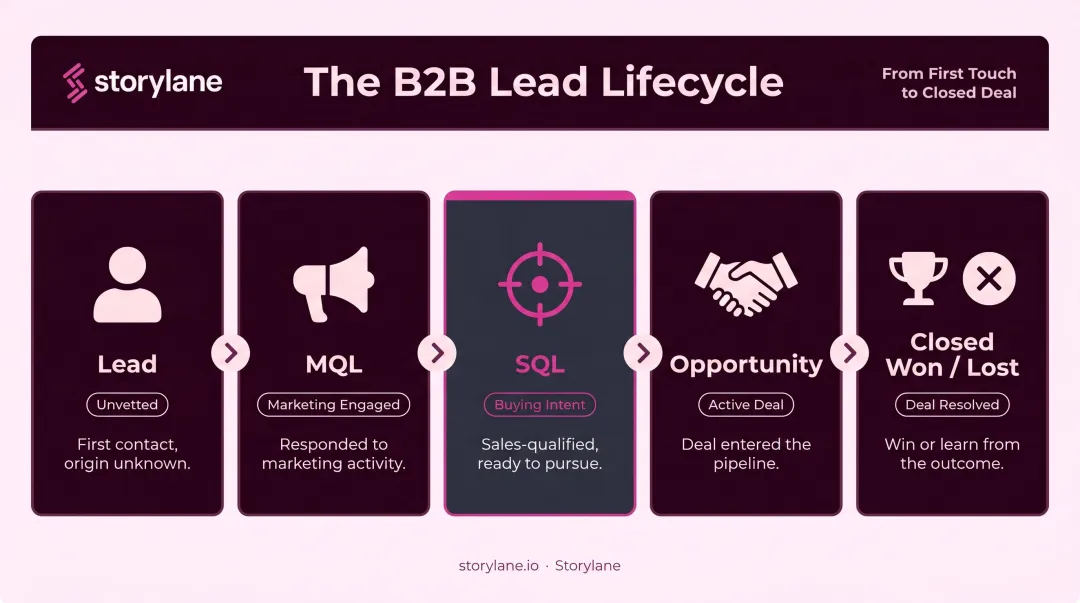 5-stage lead lifecycle pipeline from unvetted contact to closed deal