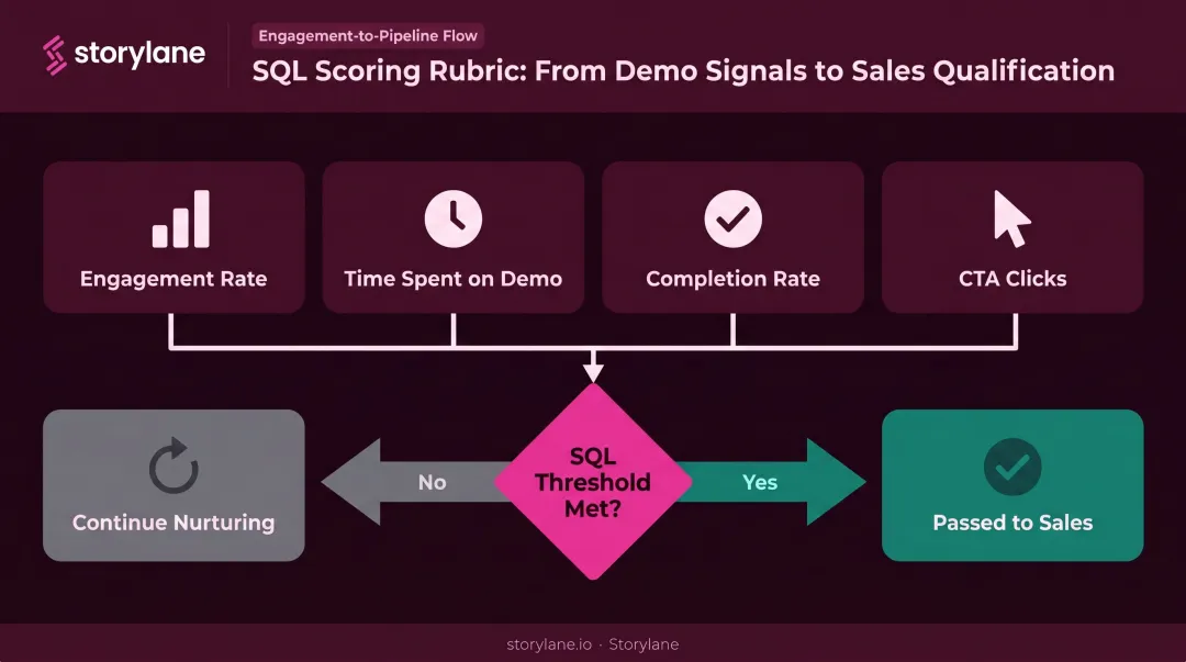 SQL scoring rubric with four demo engagement signals triggering sales handoff
