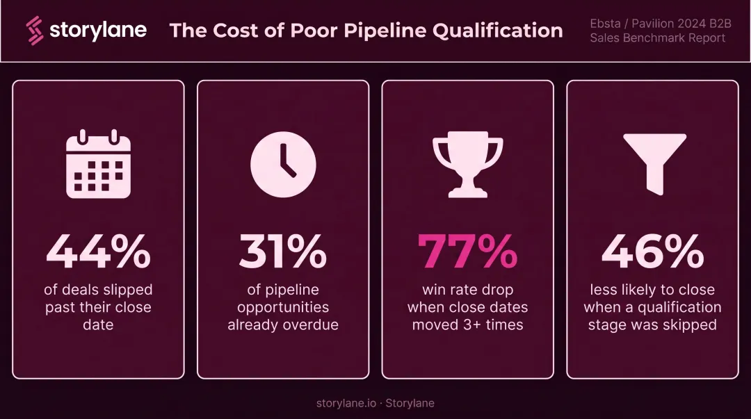 B2B pipeline quality statistics showing deal slippage win rate and qualification data