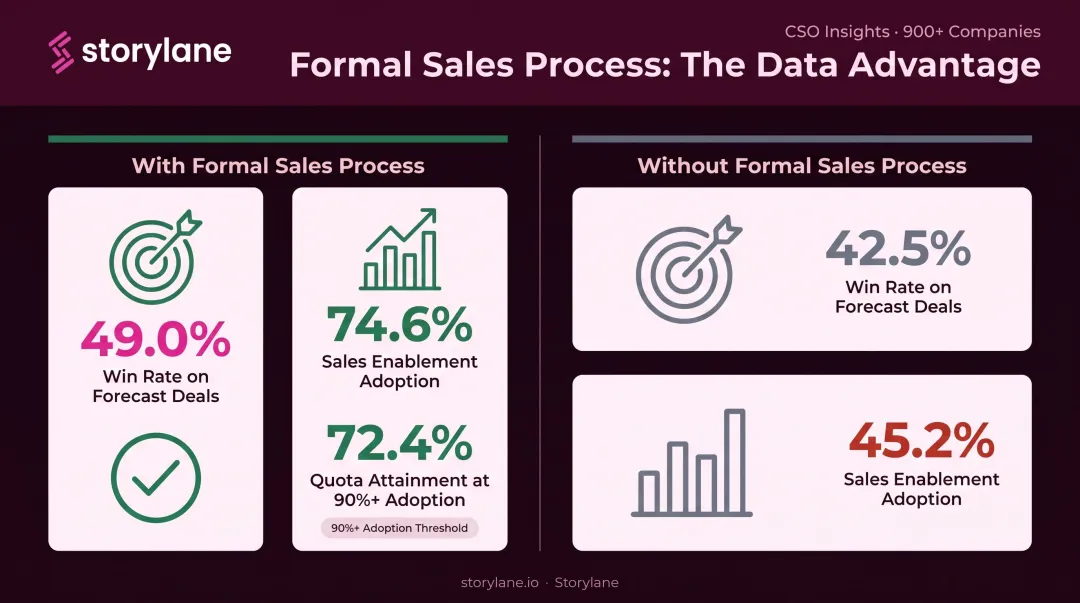Sales process win rate comparison infographic with and without formal process