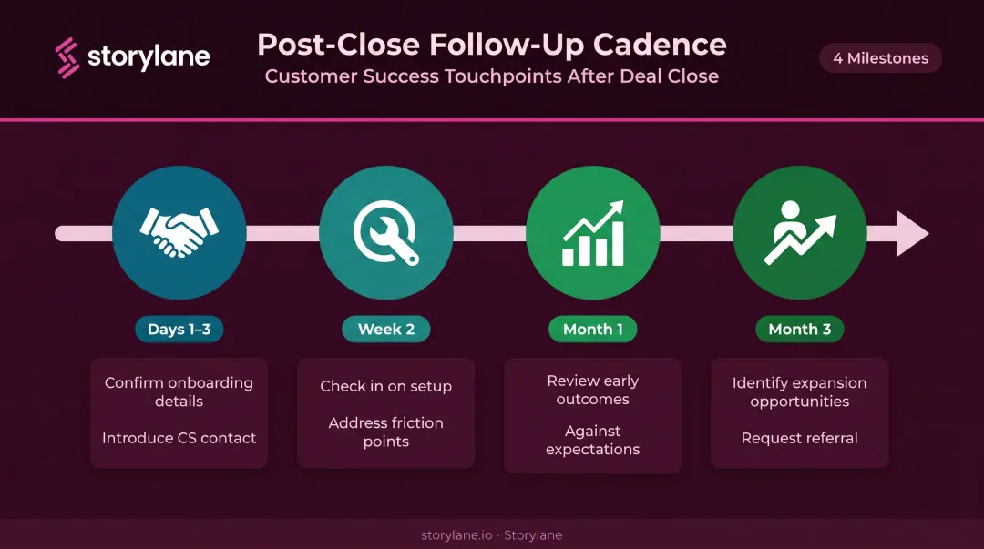 Post-close customer follow-up cadence timeline from day one to month three