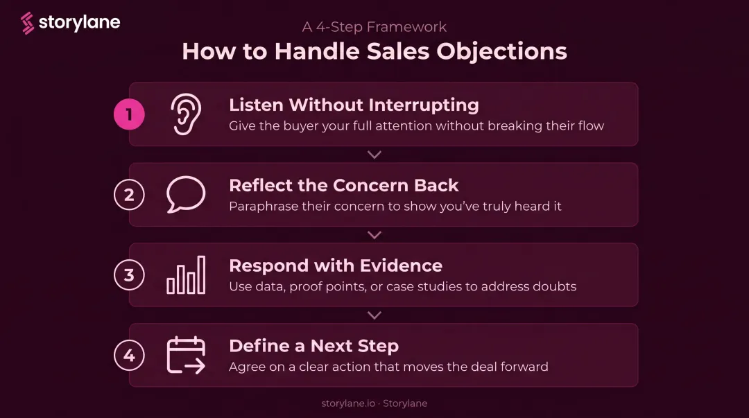 4-step consultative objection handling process flow for B2B sales reps