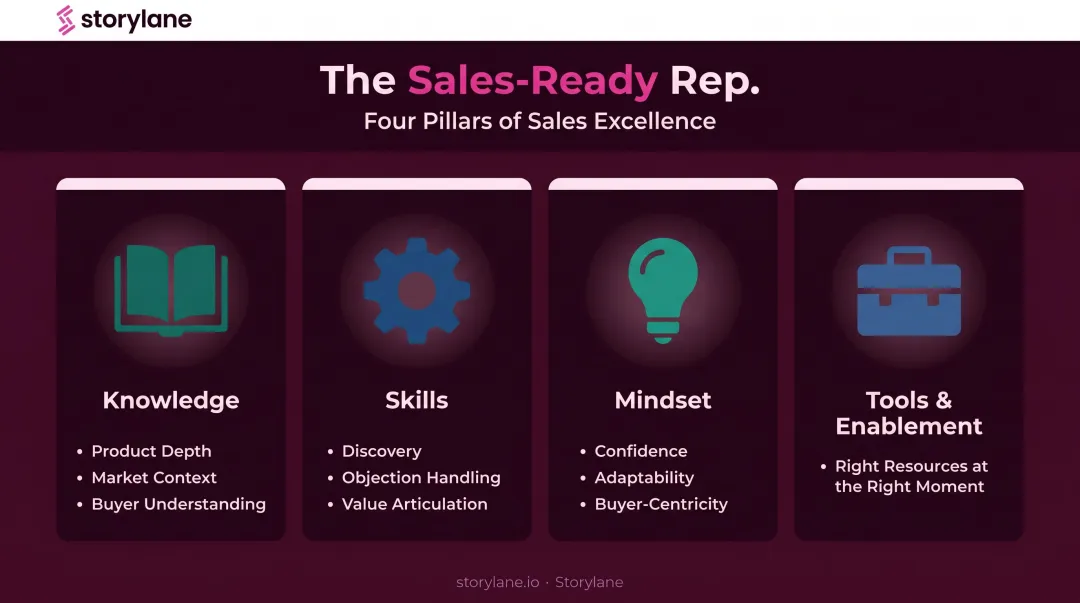 Four pillars of sales readiness knowledge skills mindset and tools diagram