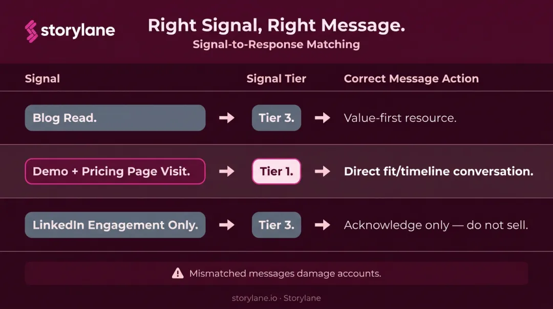 Sales signal-to-message matching guide mapping signal strength to outreach type