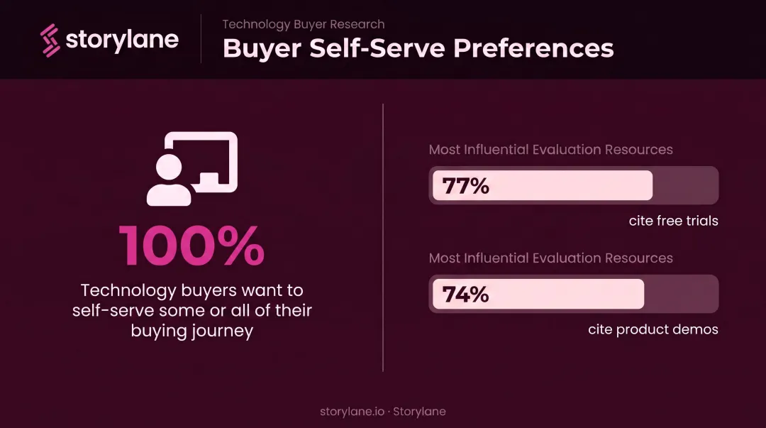 B2B buyer self-serve preferences showing free trial and demo influence statistics