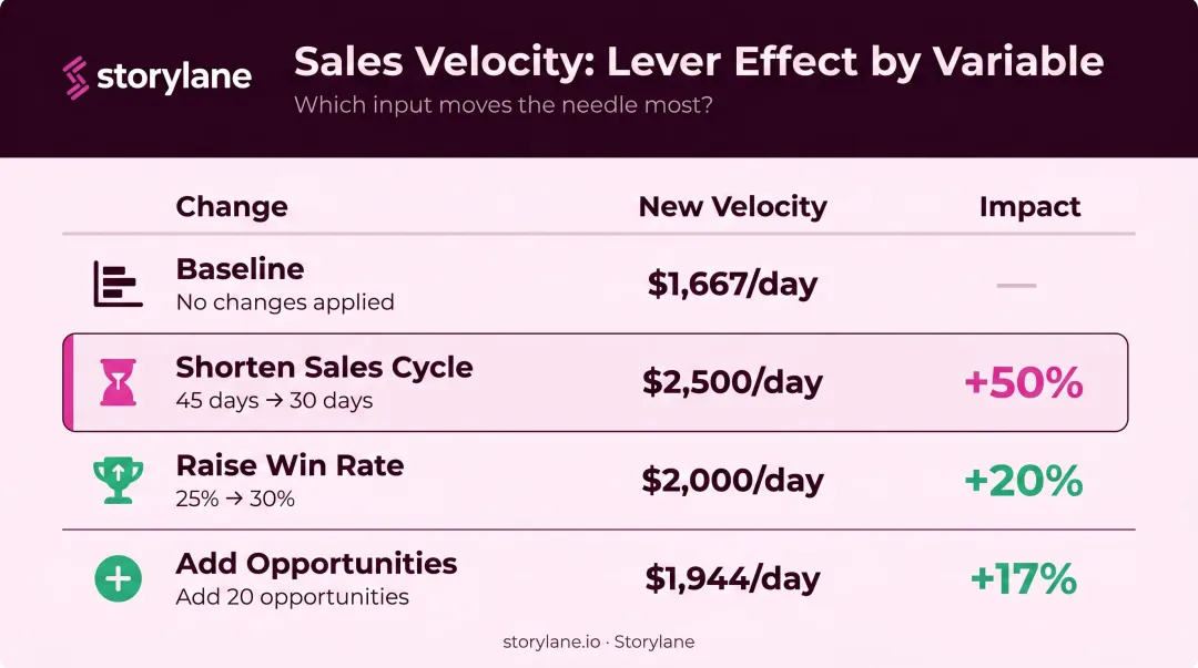 Sales velocity lever effect comparison table showing four variable impact percentages