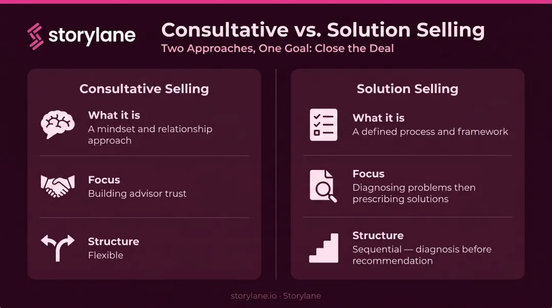 Consultative selling versus solution selling side-by-side comparison infographic