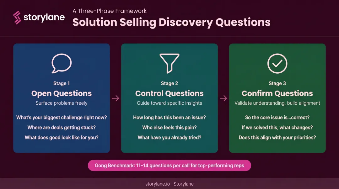 Three-phase solution selling discovery question framework open control confirm steps