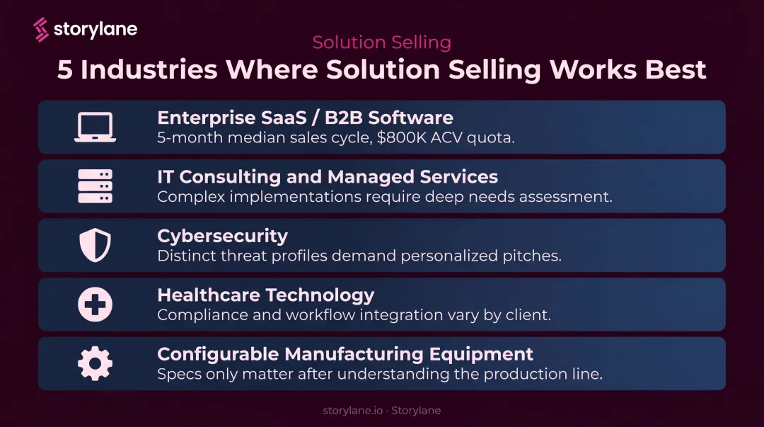 Five ideal industries for solution selling with key characteristics and deal complexity