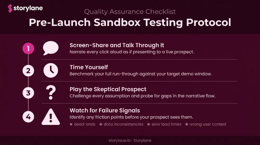 Sandbox pre-launch testing protocol four-step checklist infographic