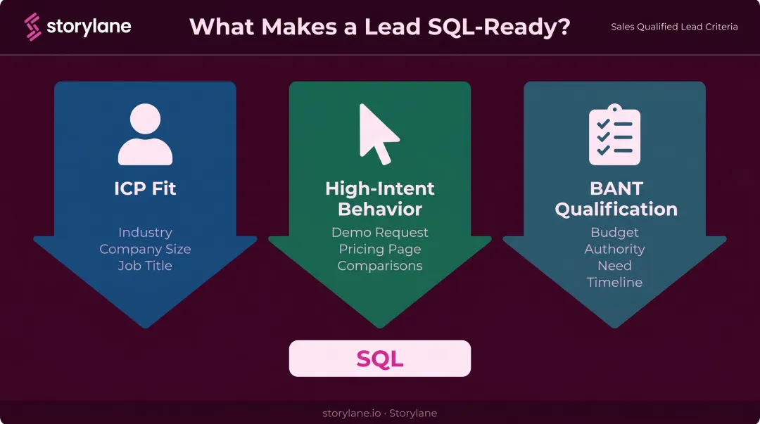 Three SQL readiness criteria ICP fit intent and BANT qualification framework