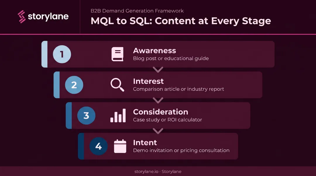 Four-stage content funnel progression from awareness to intent for MQL conversion