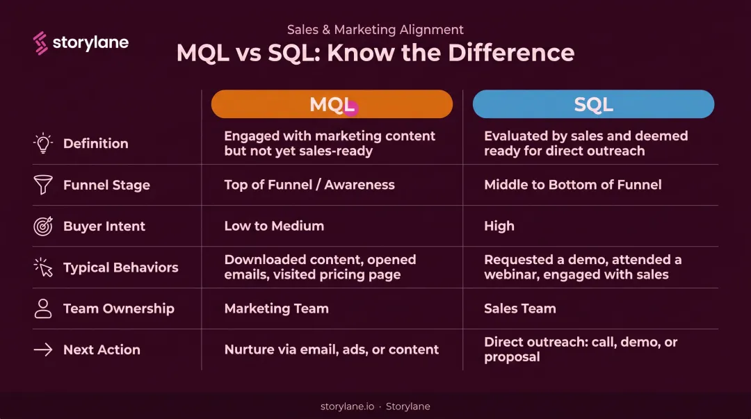 MQL versus SQL funnel stage comparison table infographic with key attributes