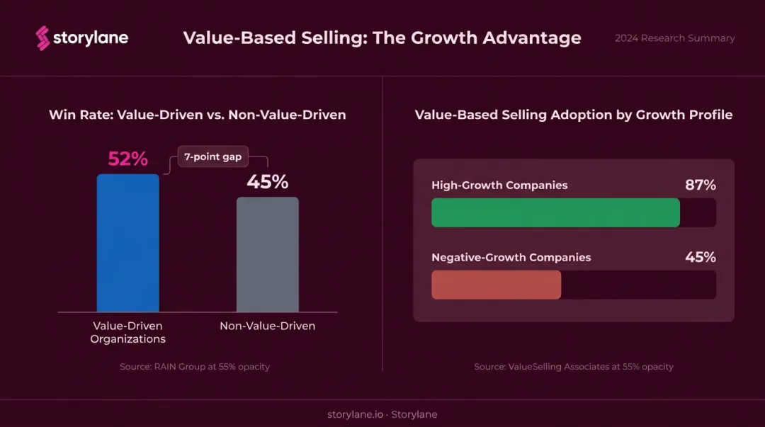 Value selling win rate and high-growth company adoption statistics comparison infographic