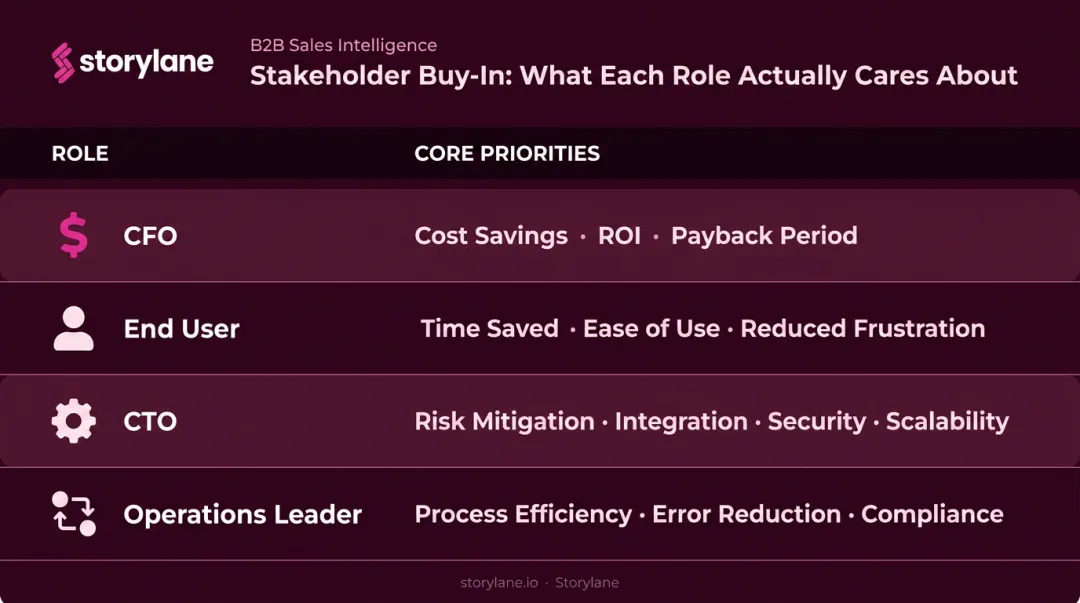 B2B buying committee stakeholder value messaging breakdown by role infographic