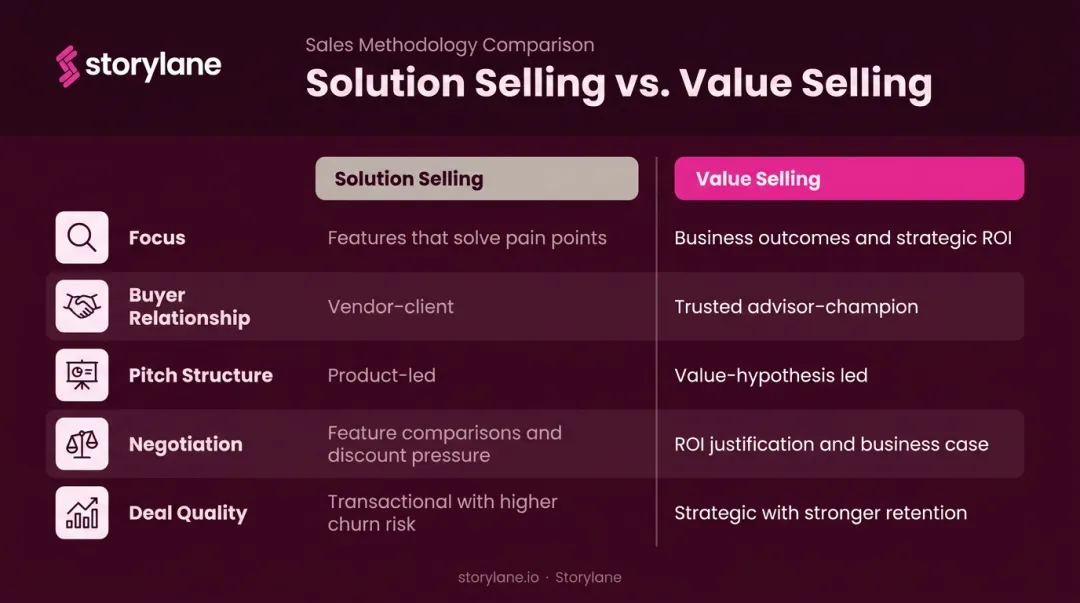 Solution selling versus value selling side-by-side comparison infographic