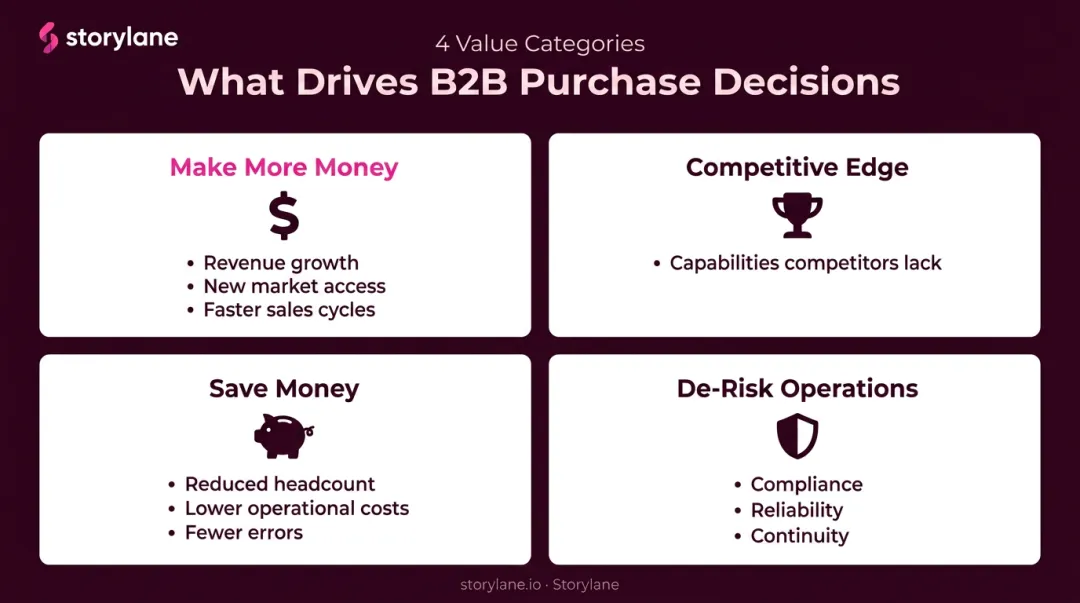 Four value categories driving B2B purchase decisions infographic