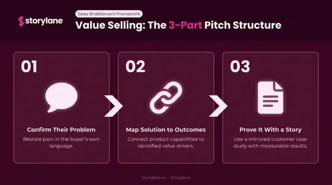 Three-step value selling pitch structure framework process flow infographic