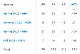 Baseball career stats table showing seasons, games played (GP), plate appearances (PA), at bats (AB), and batting average (AVG) from Fall 2021 to Spring 2023.