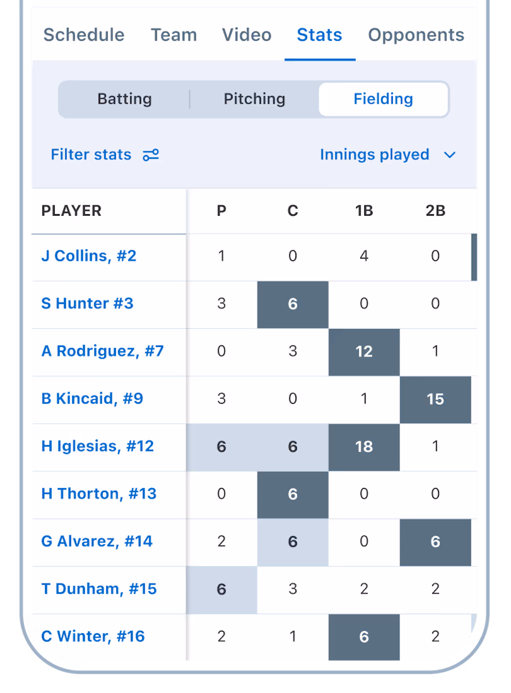 Baseball fielding stats table showing players, putouts, assists, singles, and doubles with highlighted values under the 'Fielding' tab.