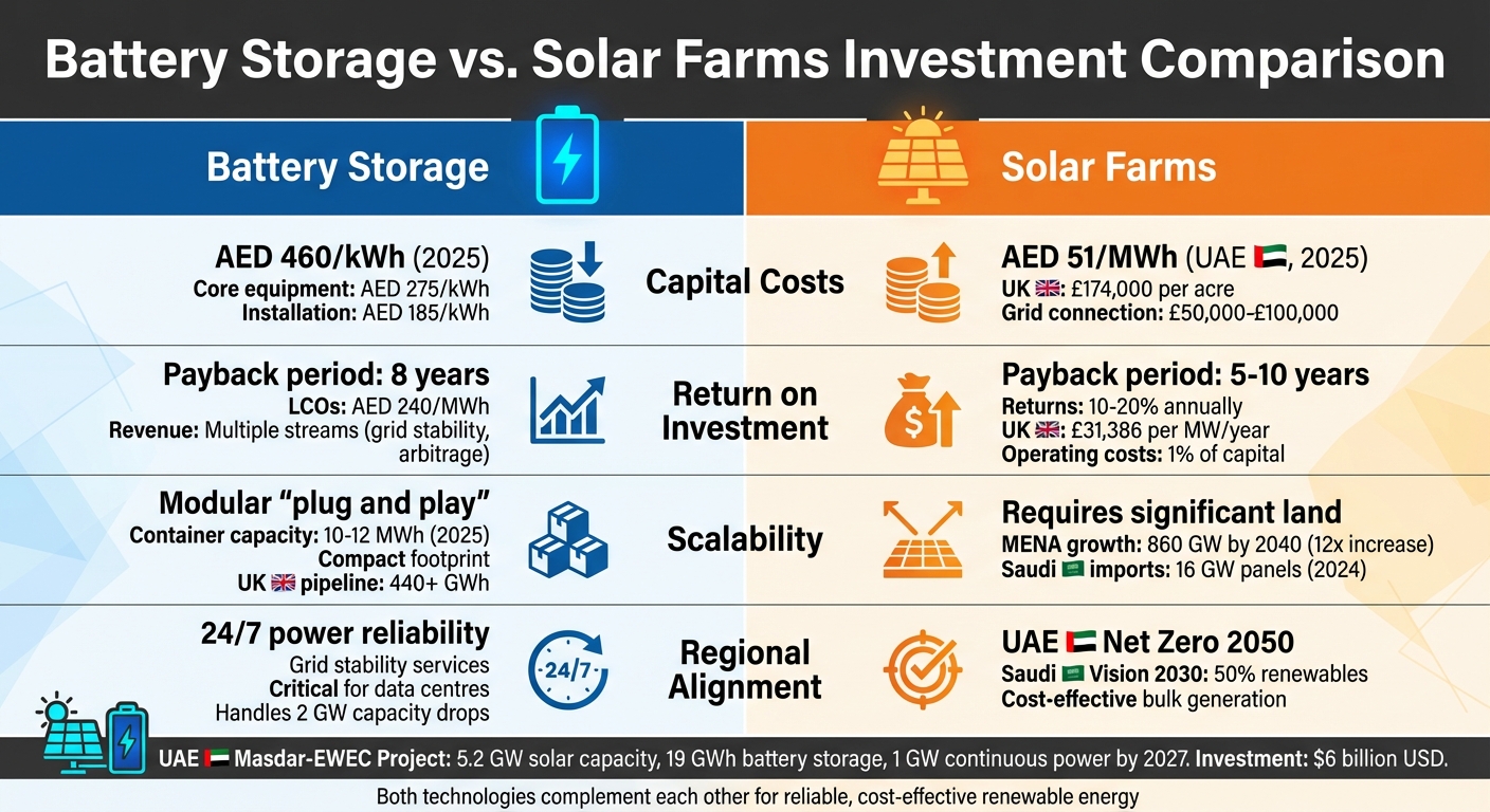 Battery Storage vs Solar Farms Investment Comparison: Costs, ROI, and Scalability