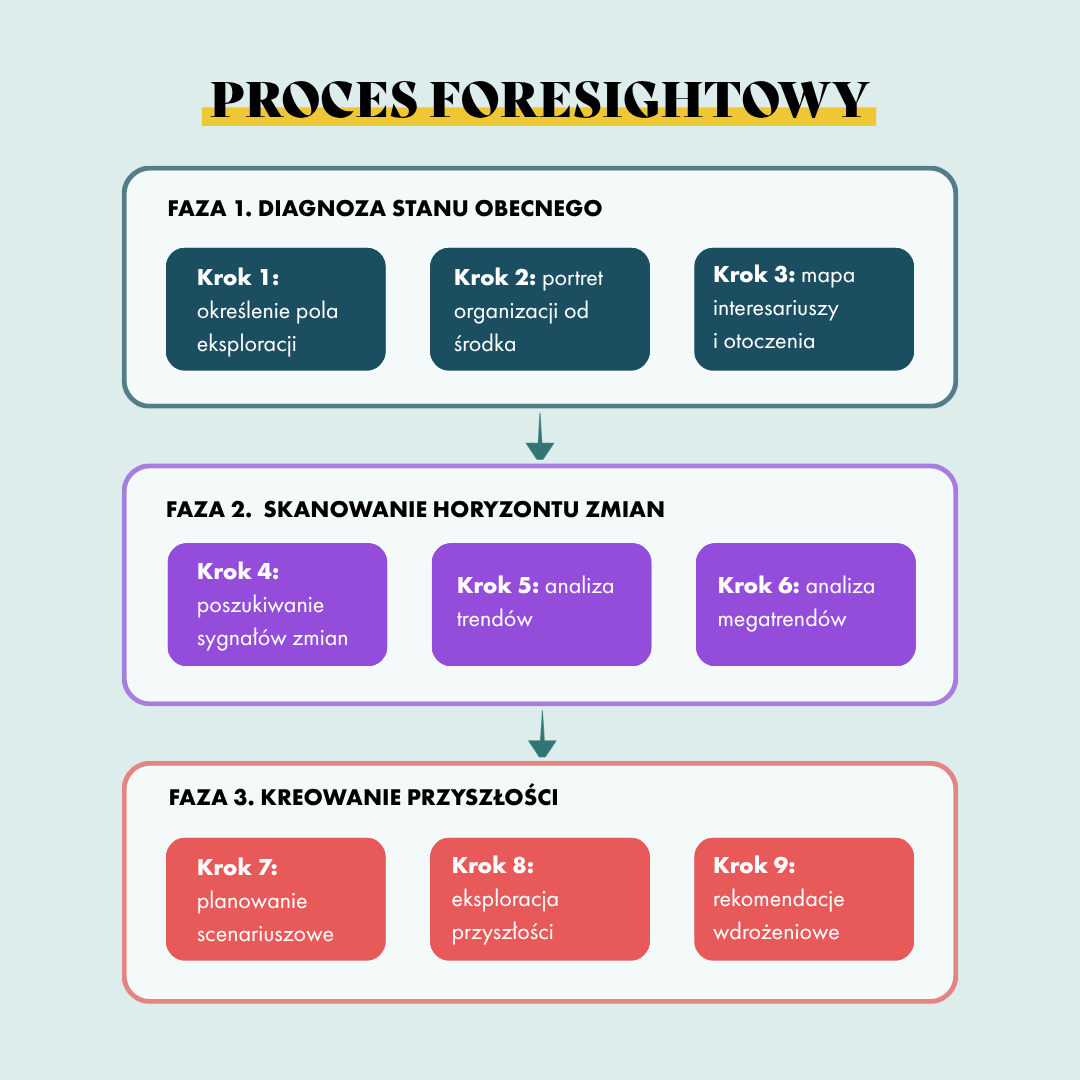 Model procesu foresightowego