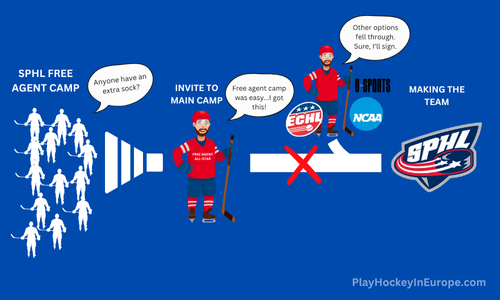 sphl free agent camp reality for most hockey players