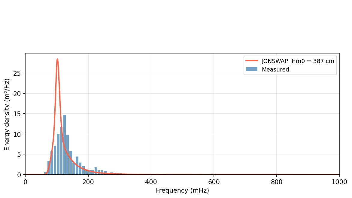 Screenshot of simulated wave spectrum data as used in the Flying Fish Hydrofoil Flight Simulator.