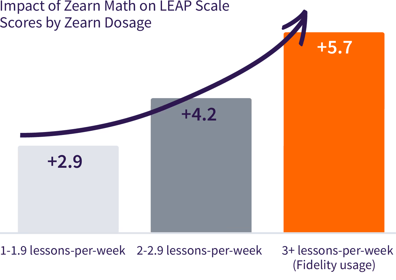 Impact of Zearn Math for students at the lowest level on LEAP scale test scores chart