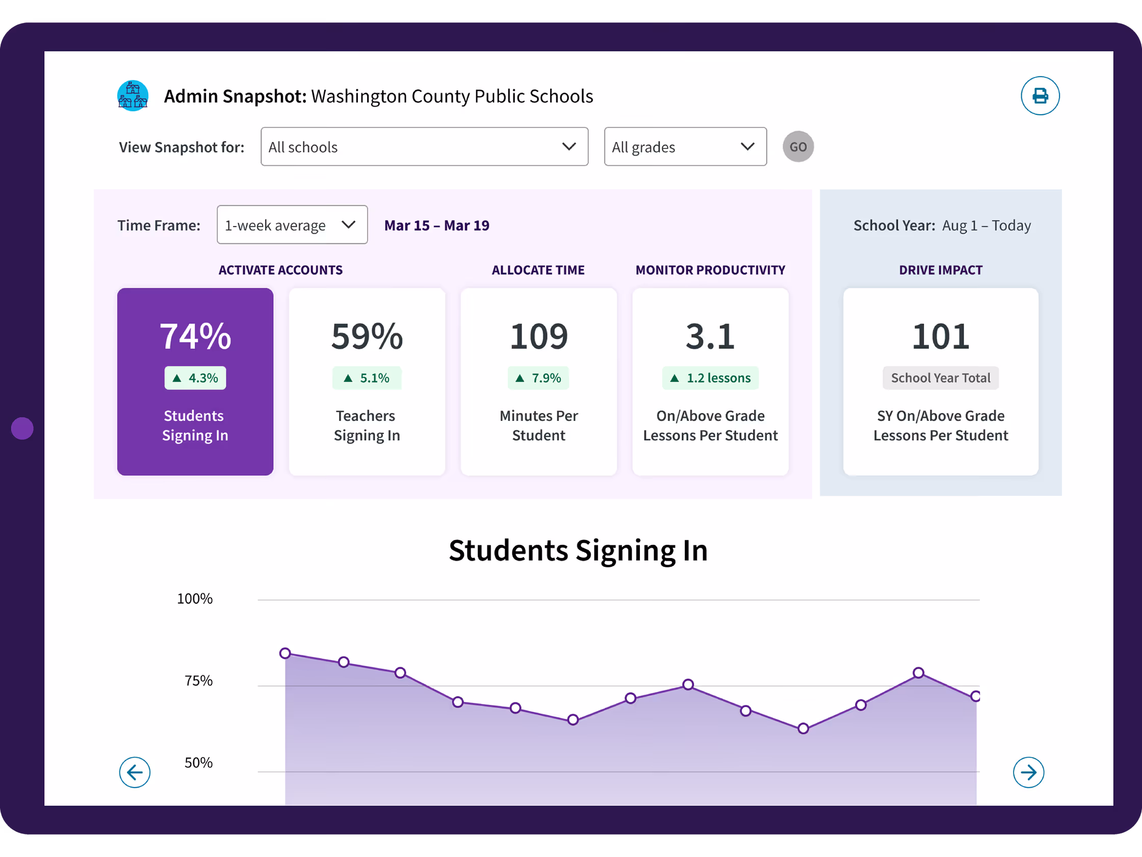 Dashboard displaying Washington County Public Schools admin snapshot with key metrics including 74% students signing in, 59% teachers signing in, 109 minutes per student, 3.1 on/above grade lessons per student, and 101 school year total on/above grade lessons, with a line chart showing student sign-in trends between 50% and 100%.