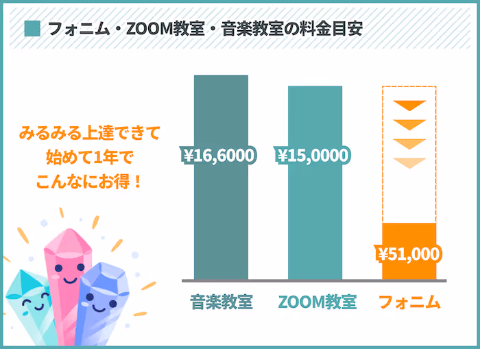 フォニム・Zoom・音楽教室の料金比較