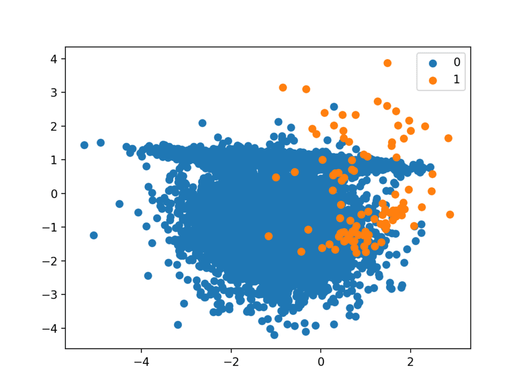 https://3qeqpr26caki16dnhd19sv6by6v-wpengine.netdna-ssl.com/wp-content/uploads/2019/11/Scatter-Plot-of-Binary-Classification-Dataset-with-1-to-100-Class-Imbalance-3-1024x768.png