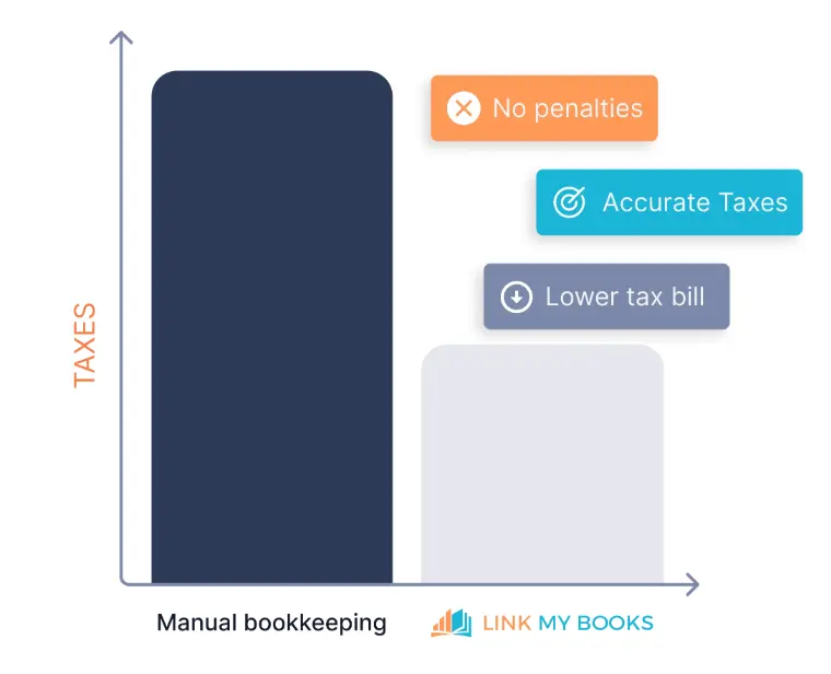 A graph showing doing taxes manually vs with Link My Books.