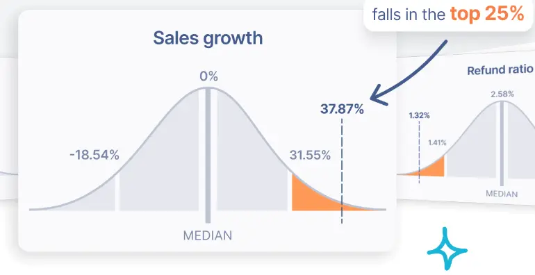 Benchmarking graphs for Sales growth and Refund ratio.