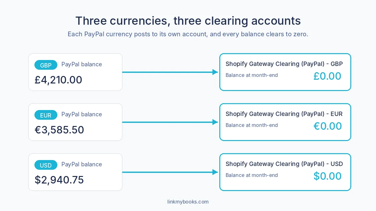 Three PayPal currencies each posting to their own clearing account and clearing to zero