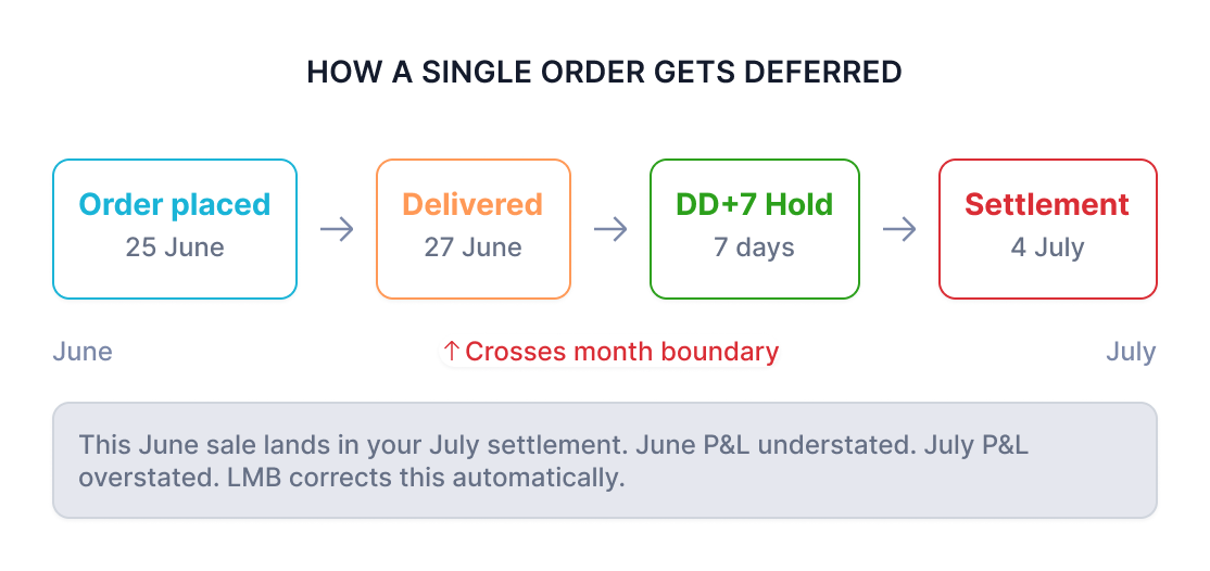 Single Order Image