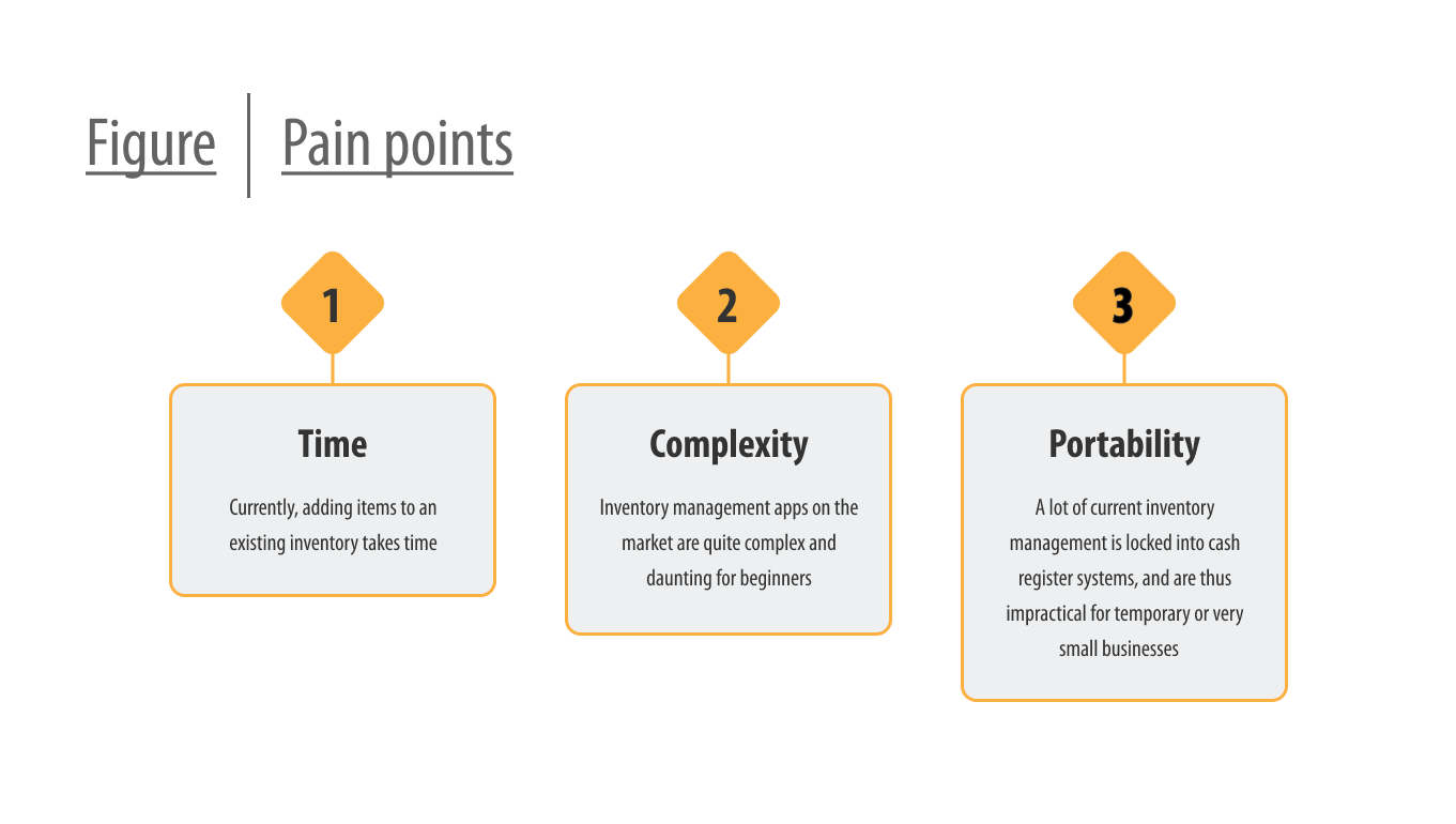 Pain points for the project include: The time it takes to add items to inventory, the complexity of existing systems and the lack of portability