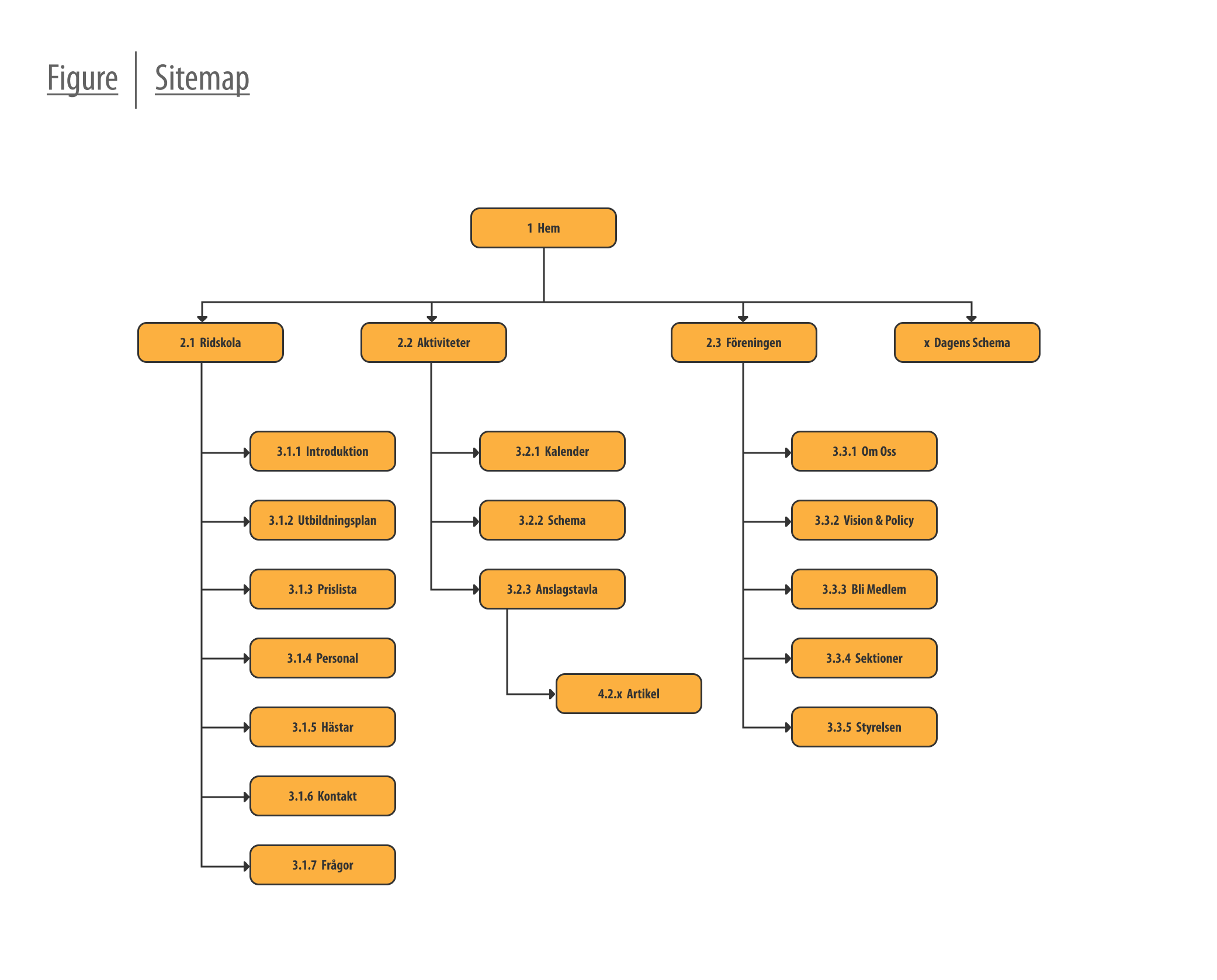 Figure showing the sitemap