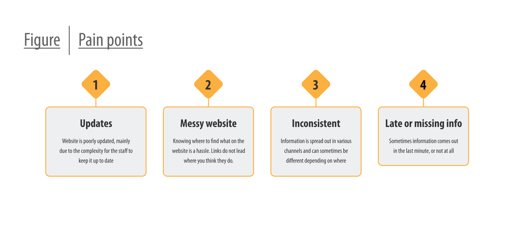 Pain points for this project included: Website being poorly updated and hard to navigate, information being inconsistent between platforms as well as sometimes being late or missing