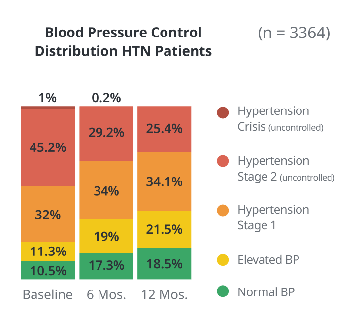 Blood pressure control distrubution