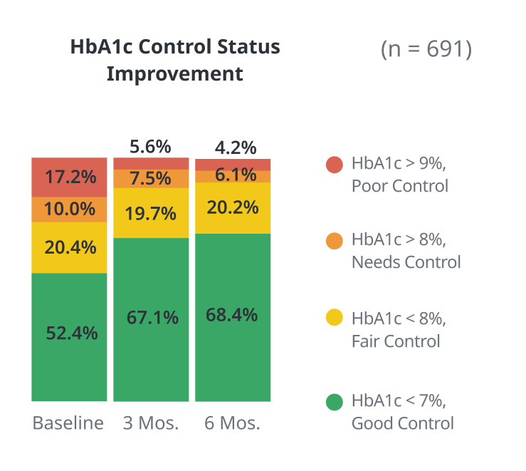 HbA1c control status improvement
