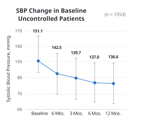 SBP change in baseline