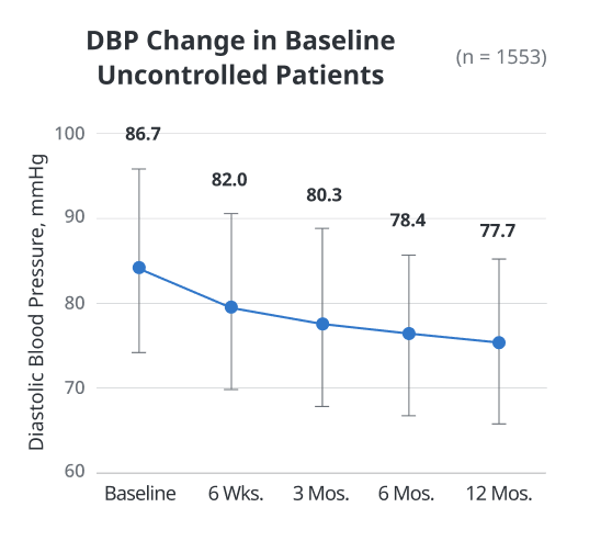 DBP change in baseline