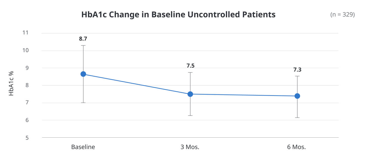 HbA1c change