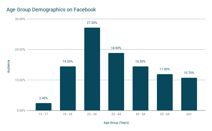 Age Group Demographics on Facebook.png
