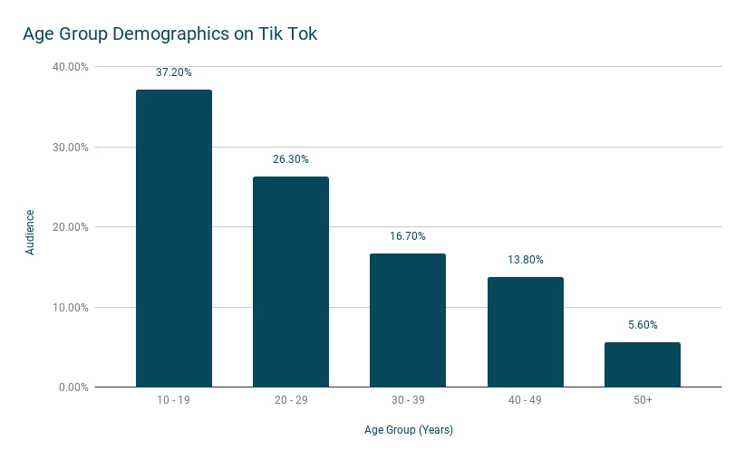 Age Group Demographics on Tik Tok.png