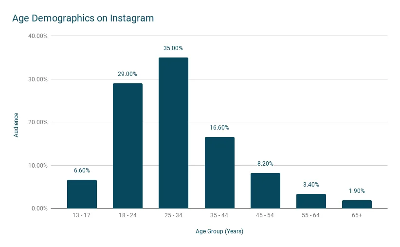 Age Demographics on Instagram.png