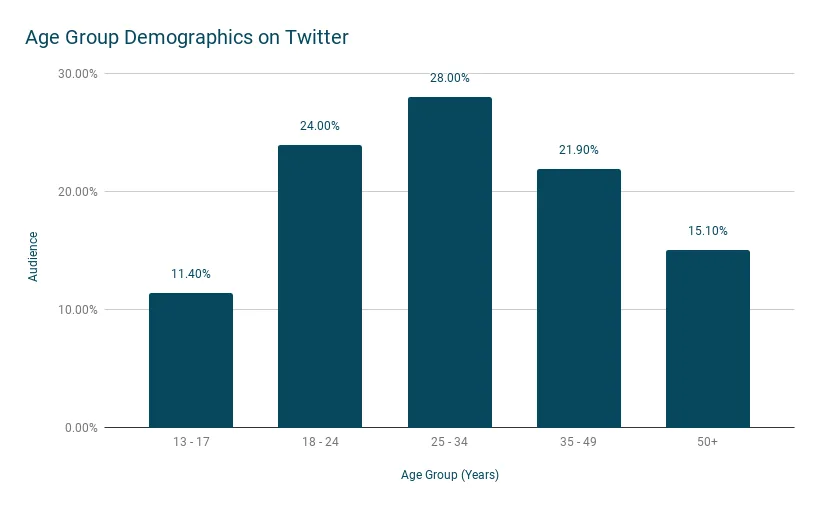 Age Group Demographics on Twitter.png