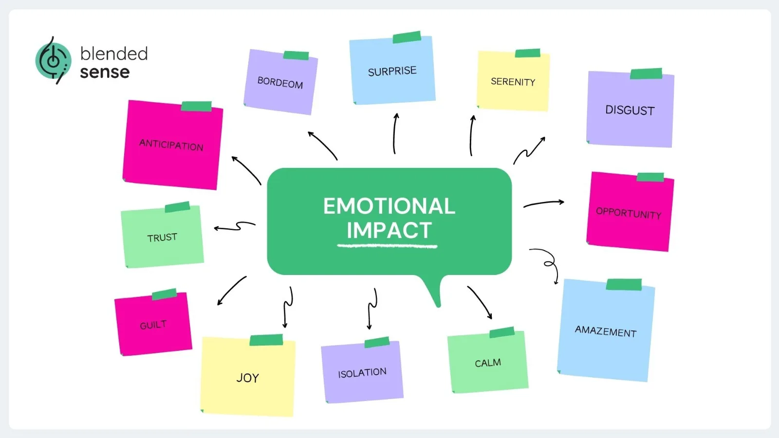 Blended Sense Emotional Impact Infographic.jpg