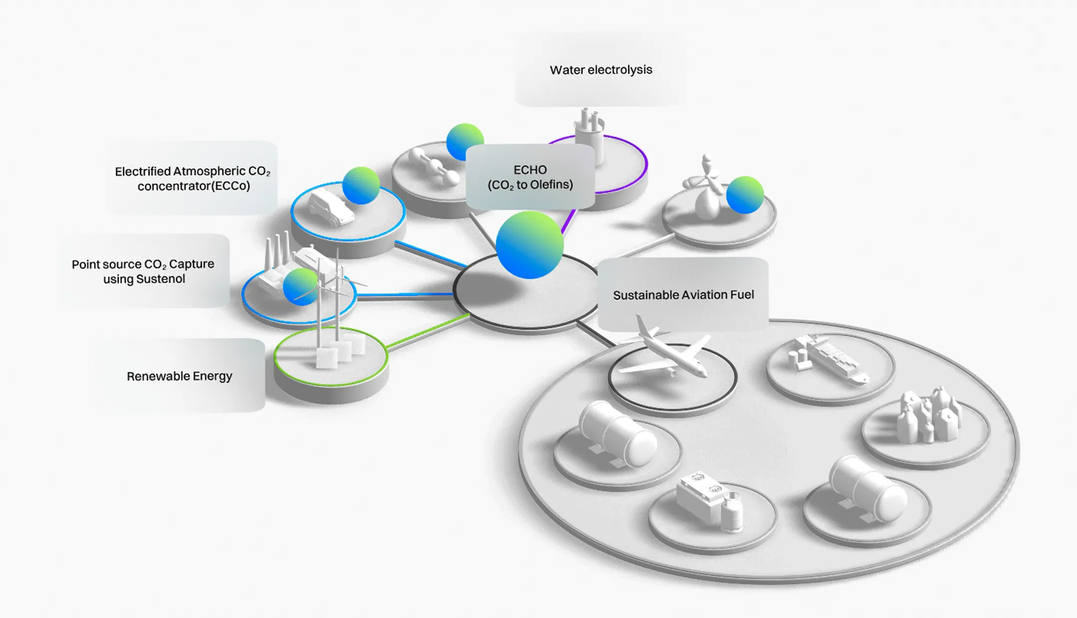 Susteon diagram: CO2 capture, renewables, aviation fuel link